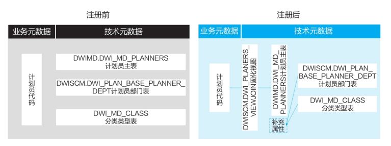 元数据注册主扩