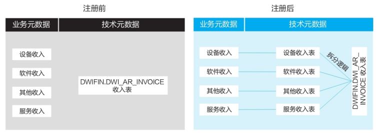 元数据注册父子